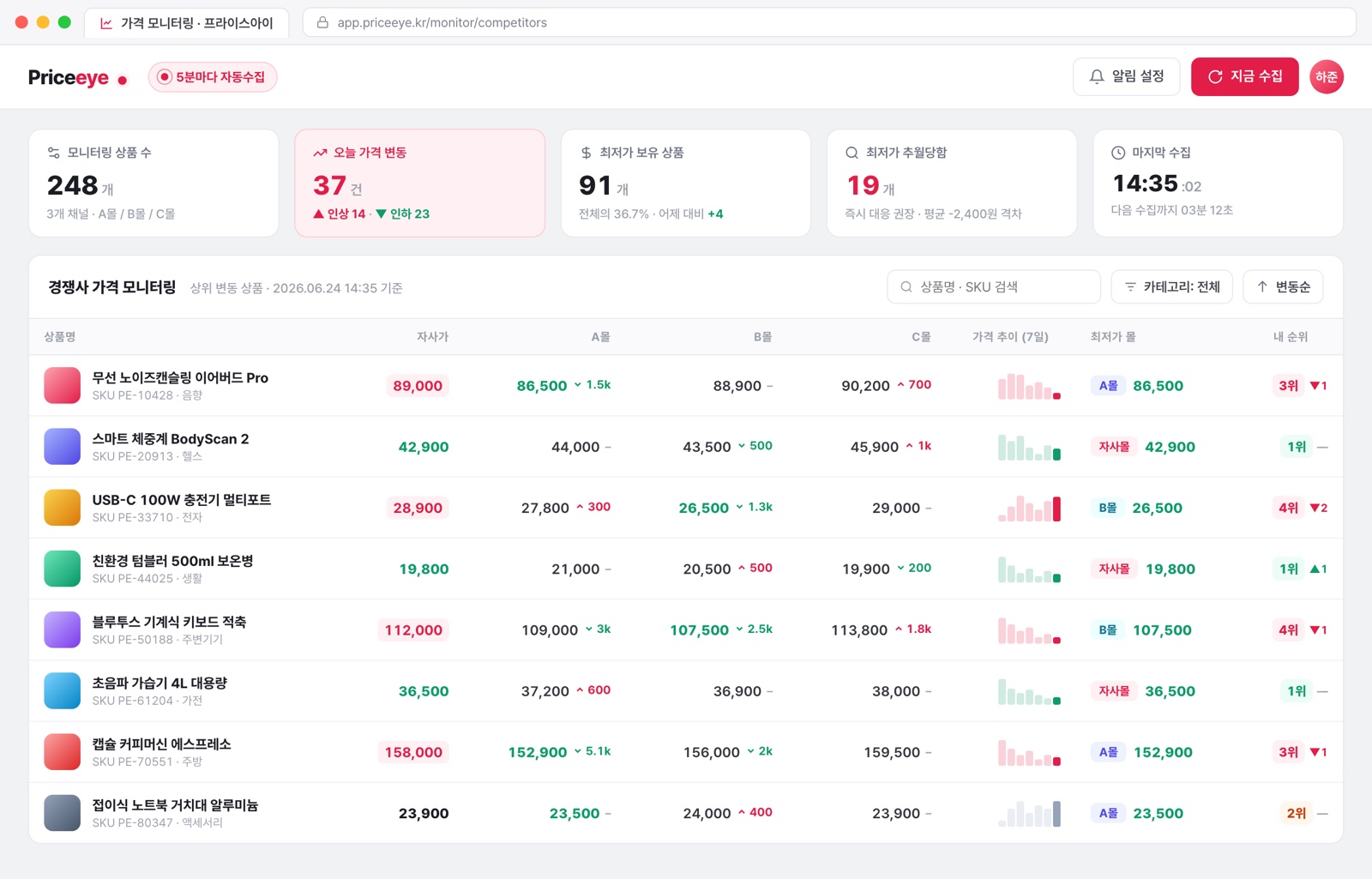 가격 모니터링