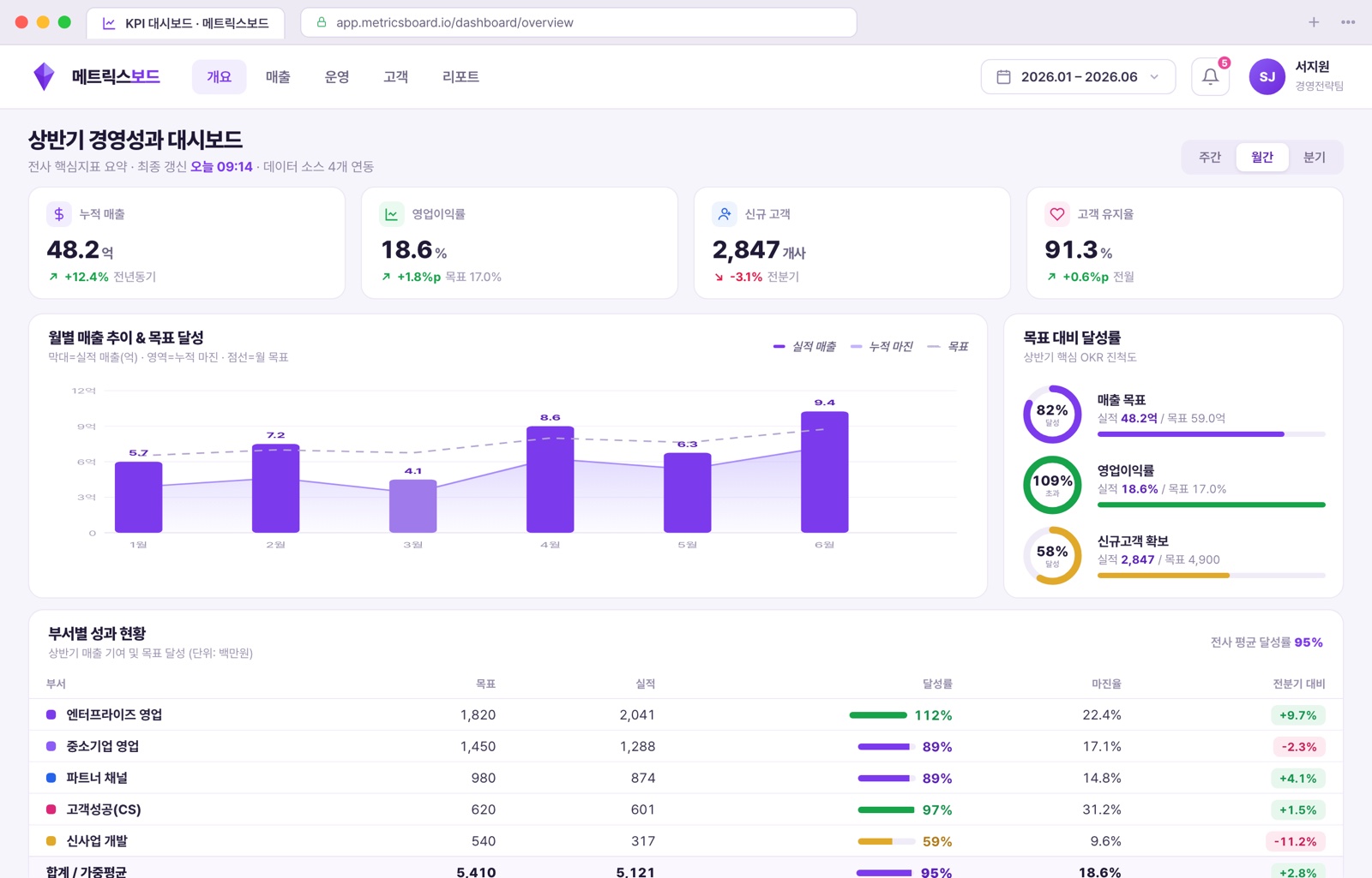 KPI 대시보드